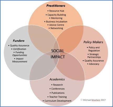 PAYAP-YUNUS Social Business Center Mission - Social Impact Framework Diagram showing sustainable development goals